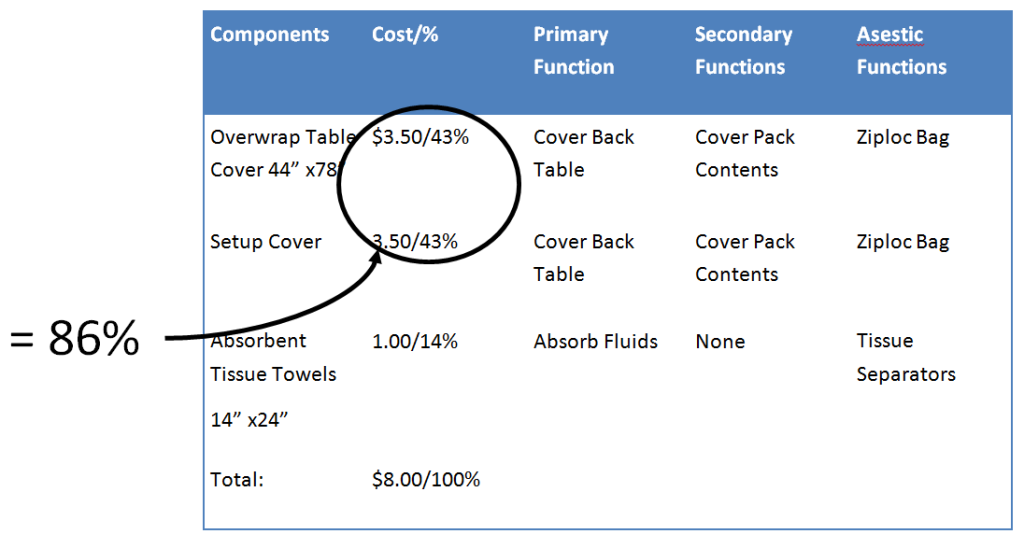 Disposable OB Pack Functional Matrix