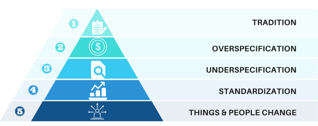 5 Reasons Non-Conformance to Requirements is Holding Back Your Savings Opportunities