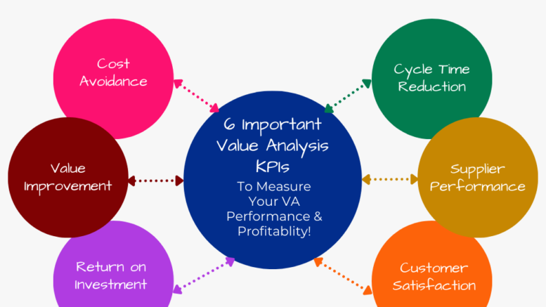 The Importance of Measuring Value Analysis Success with KPIs